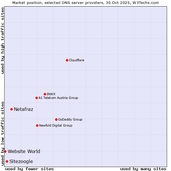 Market position of Netafraz vs. Sitezoogle vs. Website World