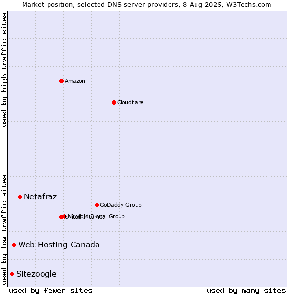 Market position of Netafraz vs. Web Hosting Canada vs. Sitezoogle