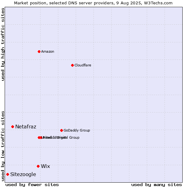 Market position of Wix vs. Netafraz vs. Sitezoogle