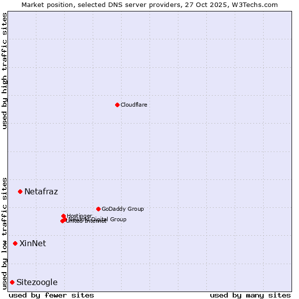 Market position of Netafraz vs. XinNet vs. Sitezoogle
