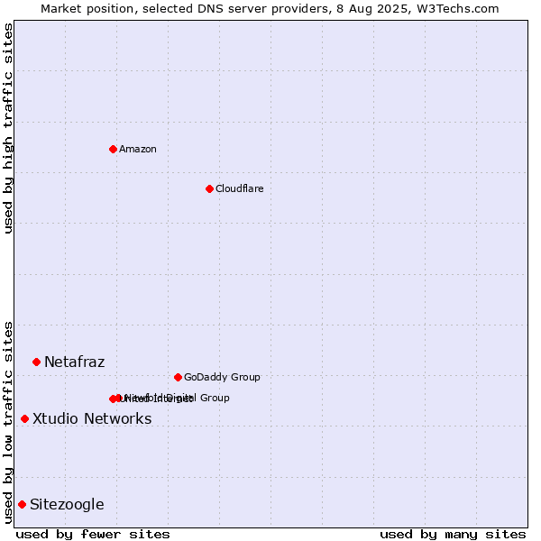 Market position of Netafraz vs. Xtudio Networks vs. Sitezoogle