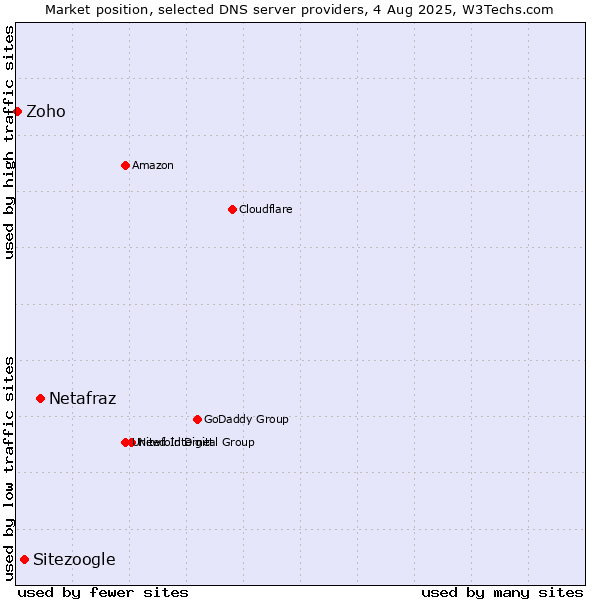 Market position of Netafraz vs. Sitezoogle vs. Zoho
