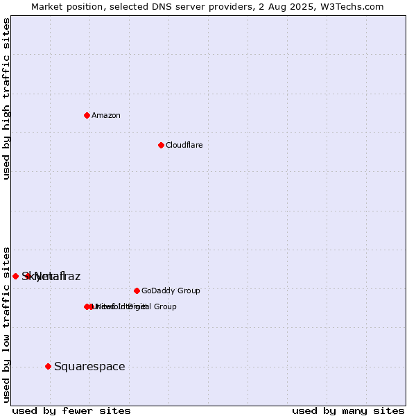 Market position of Squarespace vs. Netafraz vs. Skymail