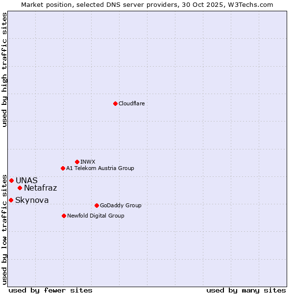 Market position of Netafraz vs. UNAS vs. Skynova