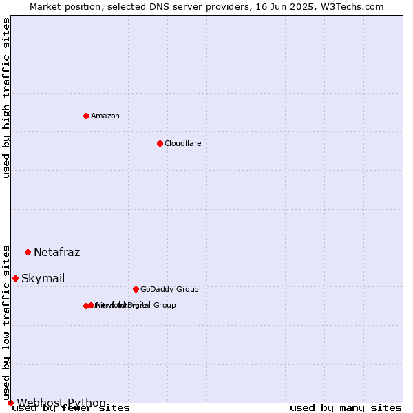 Market position of Netafraz vs. Skymail vs. Webhost Python