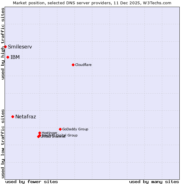 Market position of Netafraz vs. IBM vs. Smileserv