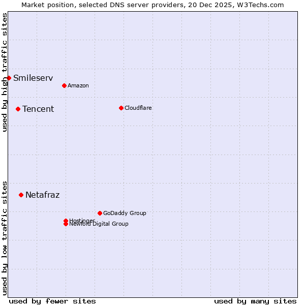 Market position of Netafraz vs. Tencent vs. Smileserv