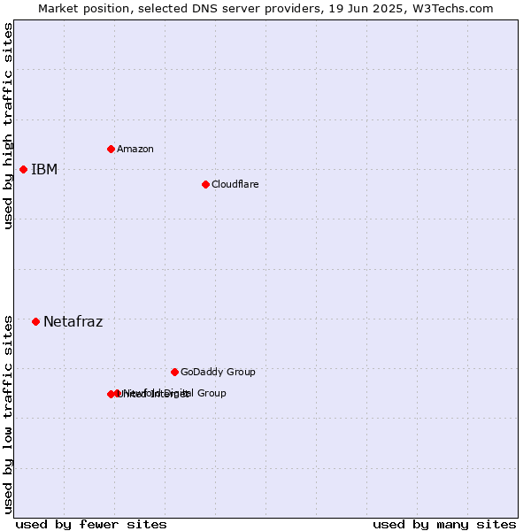 Market position of Netafraz vs. IBM