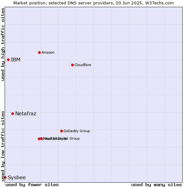 Market position of Netafraz vs. IBM vs. Sysbee