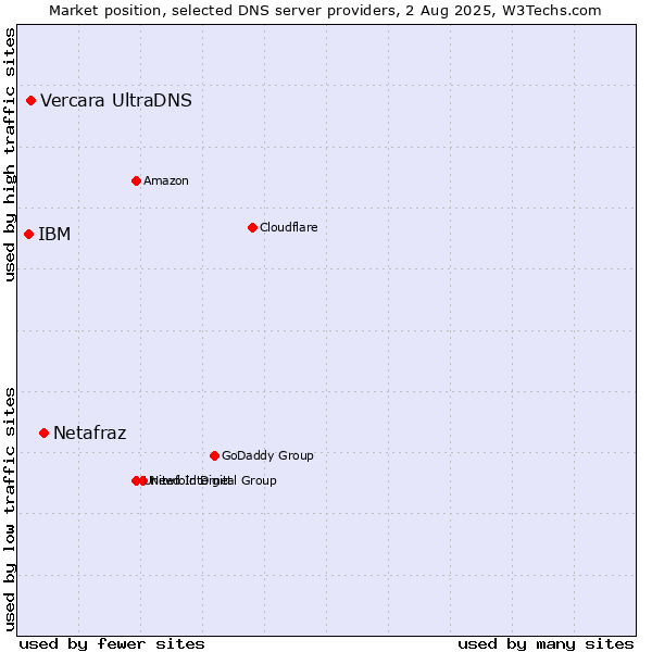 Market position of Netafraz vs. Vercara UltraDNS vs. IBM