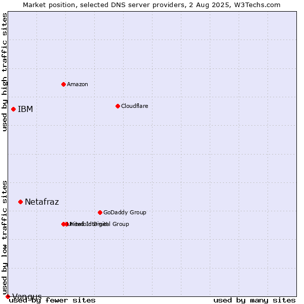 Market position of Netafraz vs. IBM vs. Vangus
