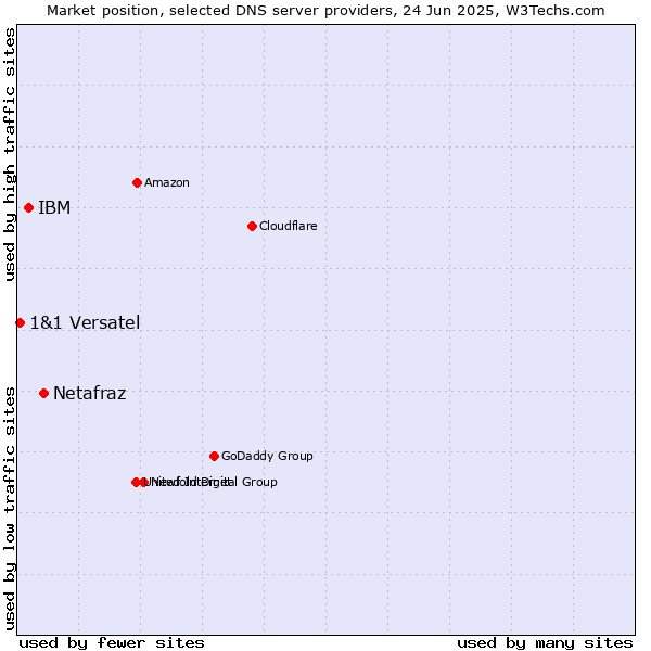 Market position of Netafraz vs. IBM vs. 1&1 Versatel