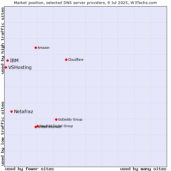 Market position of Netafraz vs. IBM vs. VSHosting