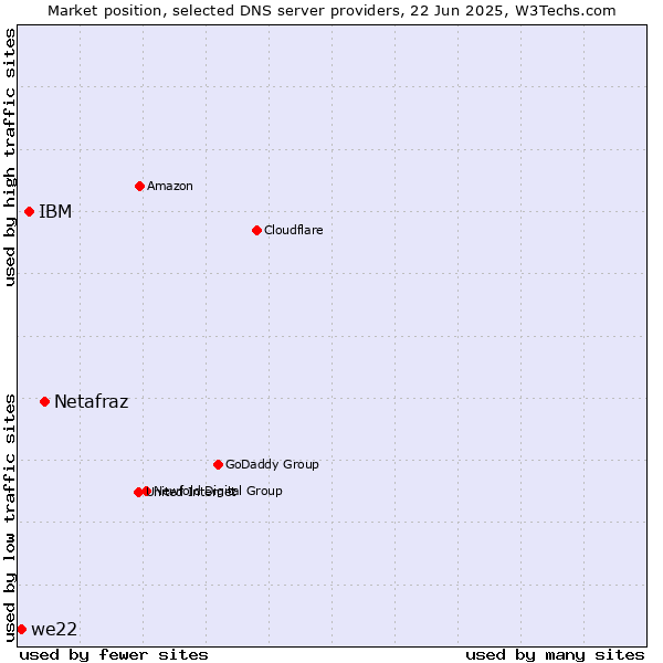 Market position of Netafraz vs. IBM vs. we22