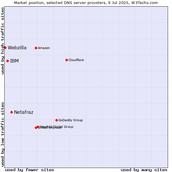 Market position of Netafraz vs. IBM vs. Webzilla