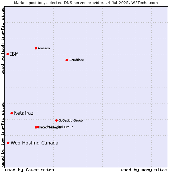 Market position of Netafraz vs. Web Hosting Canada vs. IBM