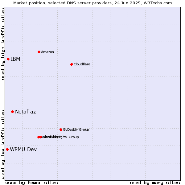 Market position of Netafraz vs. IBM vs. WPMU Dev