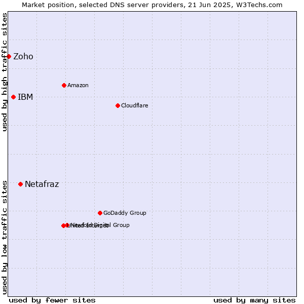 Market position of Netafraz vs. IBM vs. Zoho
