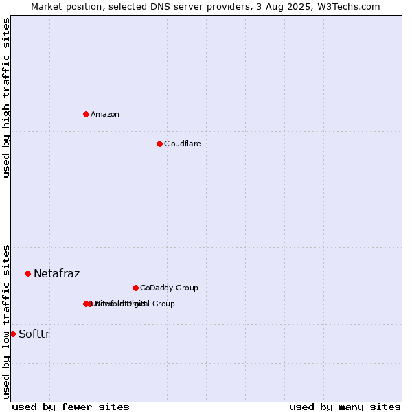 Market position of Netafraz vs. Softtr