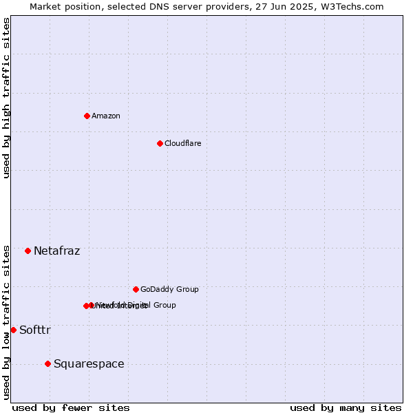 Market position of Squarespace vs. Netafraz vs. Softtr