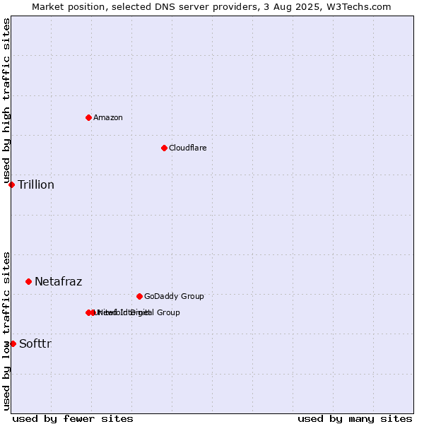 Market position of Netafraz vs. Softtr vs. Trillion