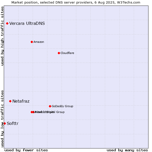 Market position of Netafraz vs. Vercara UltraDNS vs. Softtr