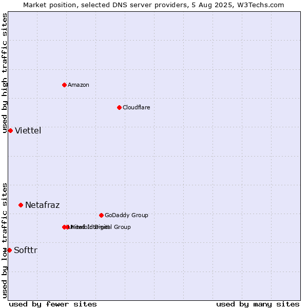 Market position of Netafraz vs. Viettel vs. Softtr