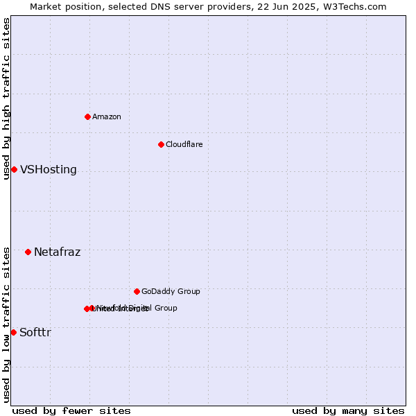 Market position of Netafraz vs. VSHosting vs. Softtr