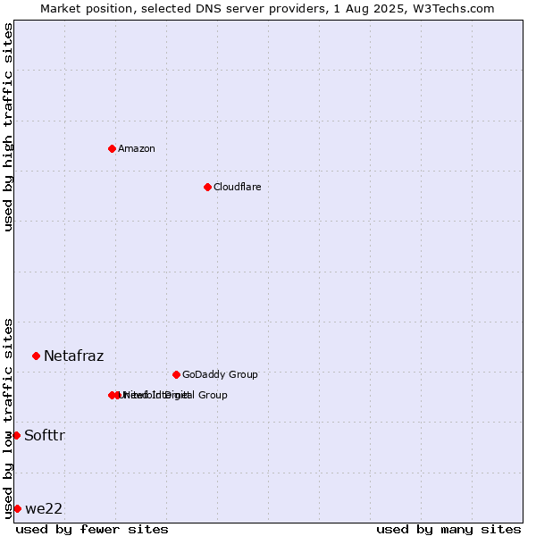 Market position of Netafraz vs. we22 vs. Softtr