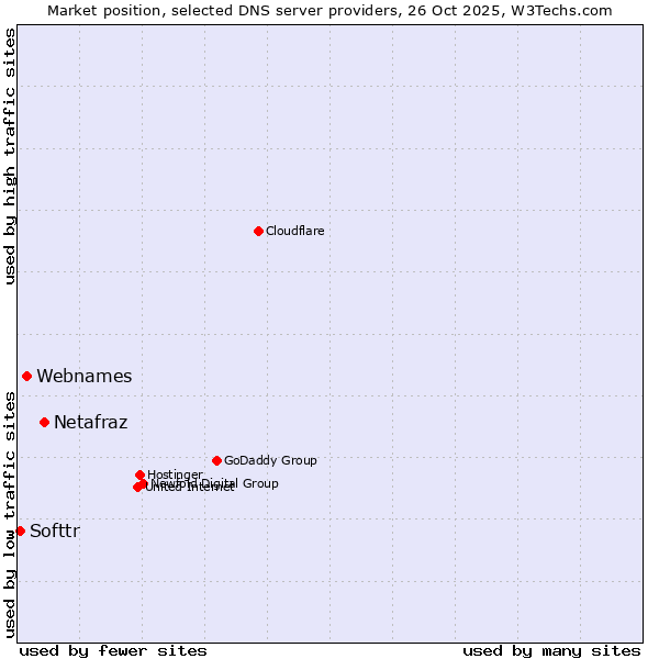 Market position of Netafraz vs. Webnames vs. Softtr