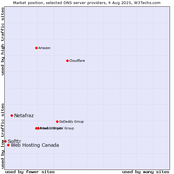 Market position of Netafraz vs. Web Hosting Canada vs. Softtr