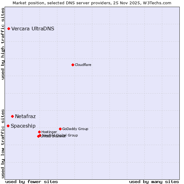 Market position of Netafraz vs. Vercara UltraDNS vs. Spaceship