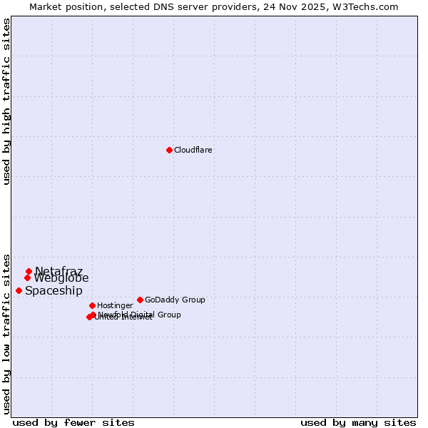 Market position of Netafraz vs. Webglobe vs. Spaceship