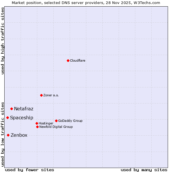 Market position of Netafraz vs. Zenbox vs. Spaceship