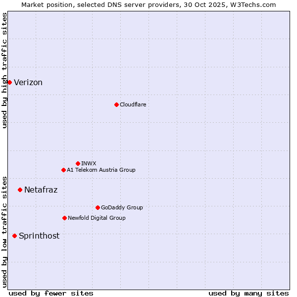 Market position of Netafraz vs. Sprinthost vs. Verizon