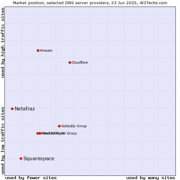 Market position of Squarespace vs. Netafraz