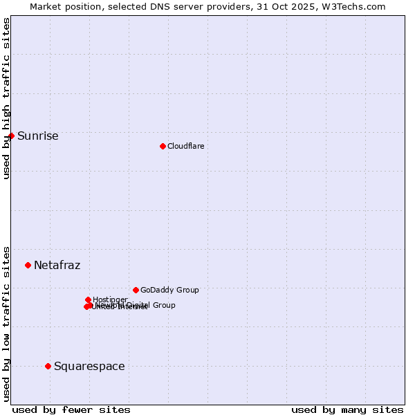 Market position of Squarespace vs. Netafraz vs. Sunrise