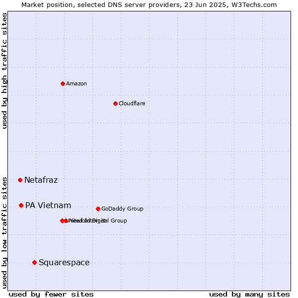 Market position of Squarespace vs. PA Vietnam vs. Netafraz