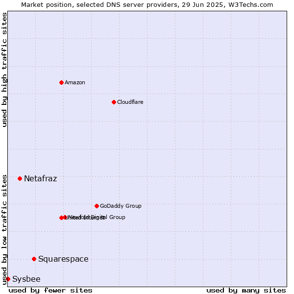 Market position of Squarespace vs. Netafraz vs. Sysbee