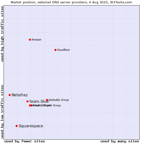 Market position of team.blue vs. Squarespace vs. Netafraz