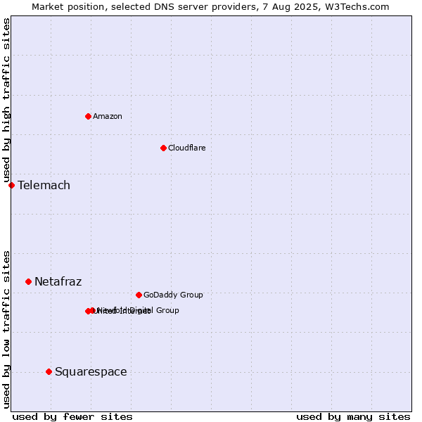 Market position of Squarespace vs. Netafraz vs. Telemach