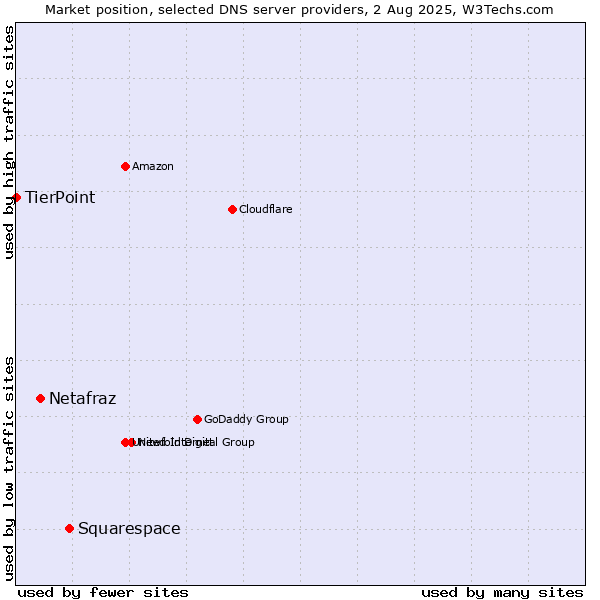 Market position of Squarespace vs. Netafraz vs. TierPoint