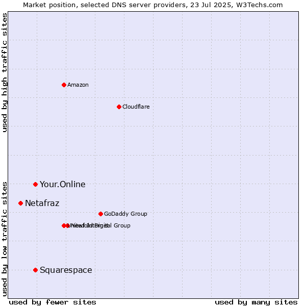 Market position of Your.Online vs. Squarespace vs. Netafraz
