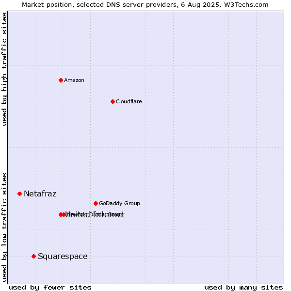 Market position of United Internet vs. Squarespace vs. Netafraz