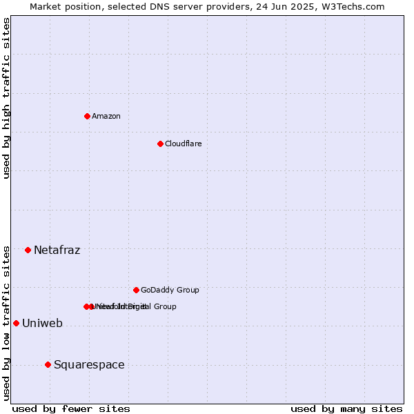 Market position of Squarespace vs. Netafraz vs. Uniweb
