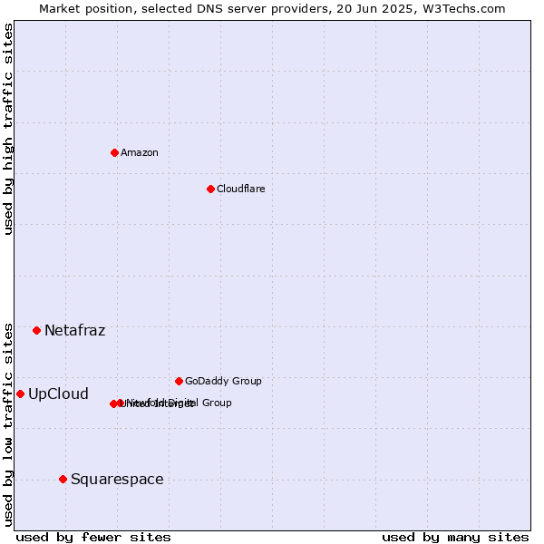 Market position of Squarespace vs. Netafraz vs. UpCloud