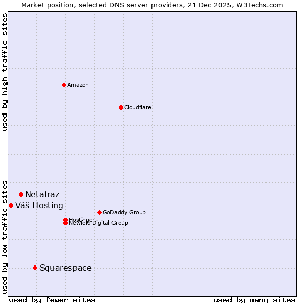 Market position of Squarespace vs. Netafraz vs. Váš Hosting