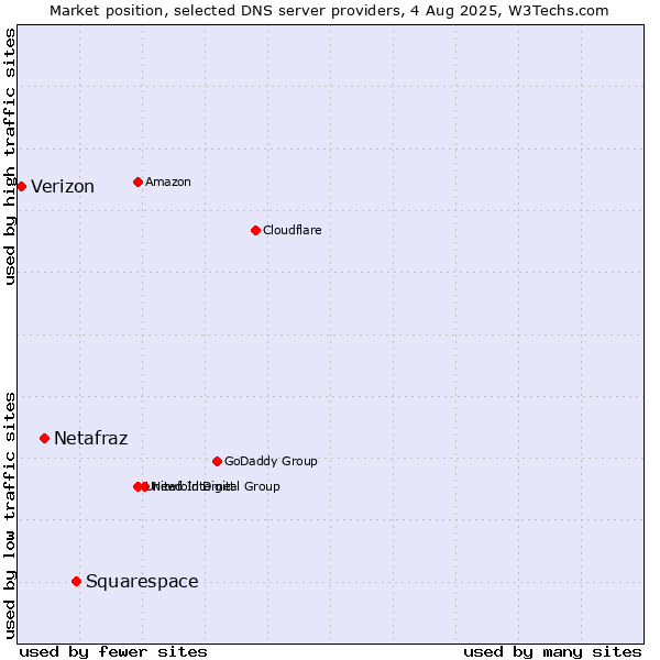 Market position of Squarespace vs. Netafraz vs. Verizon