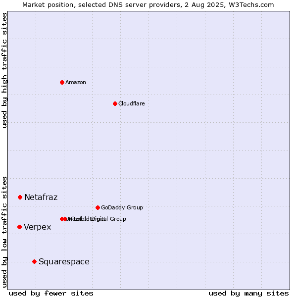Market position of Squarespace vs. Netafraz vs. Verpex