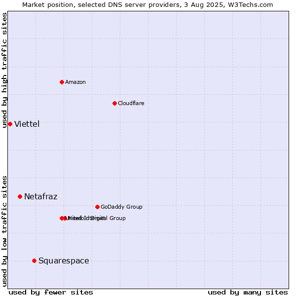 Market position of Squarespace vs. Netafraz vs. Viettel
